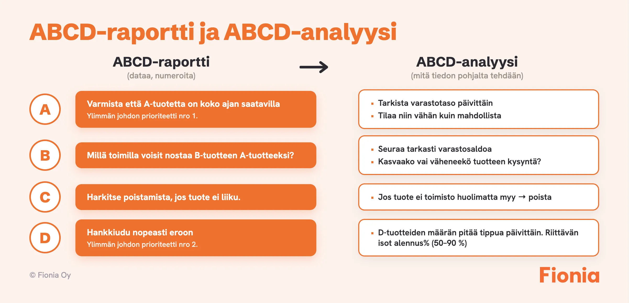 abcd raportti ja abc analyysi tilitoimisto fionia