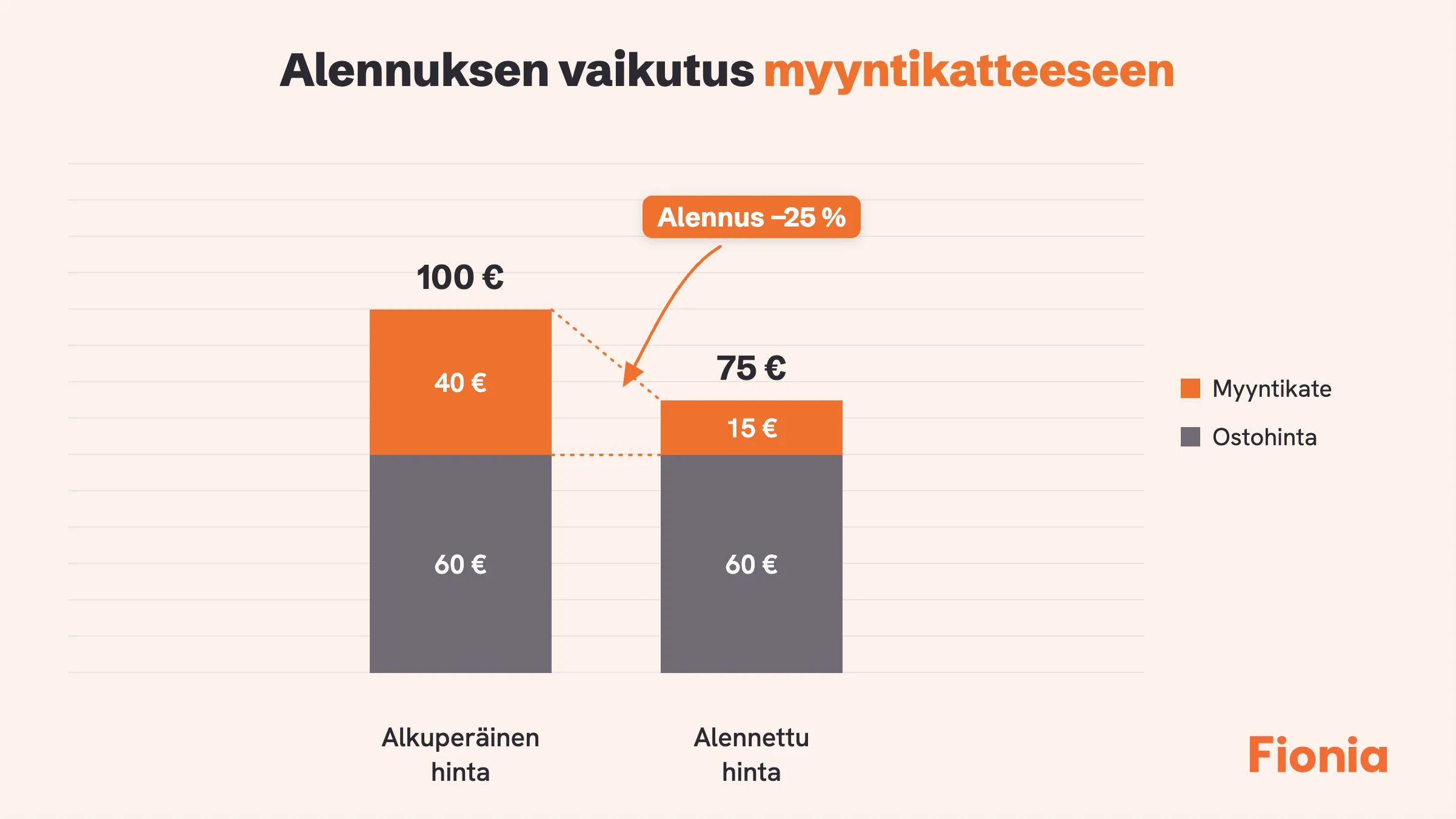 Alennuksen vaikutus myyntikatteeseen tilitoimisto Fionia Vantaa