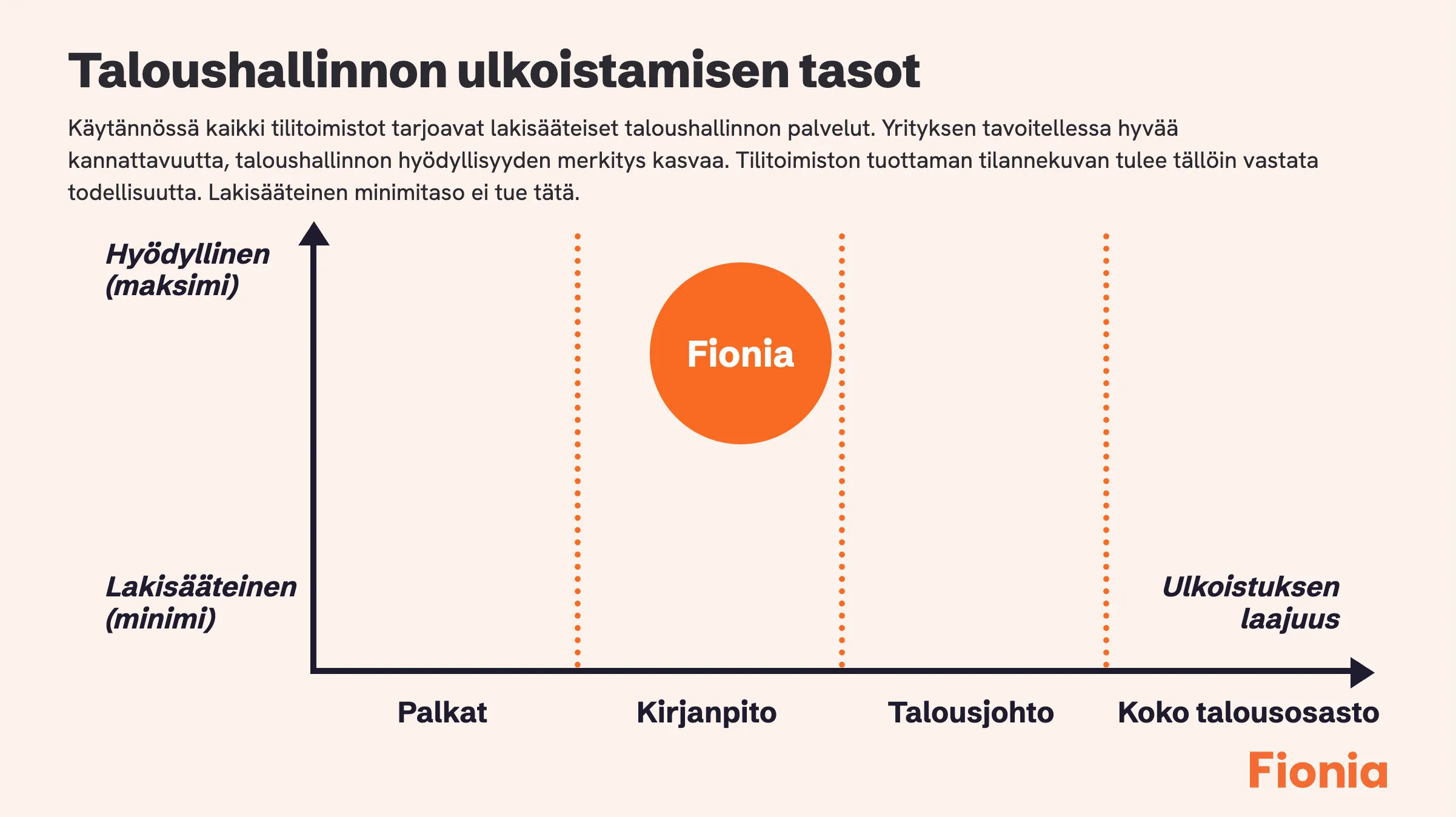 Taloushallinnon ulkoistaminen vs hyödyllisyys ja lakisääteisyys