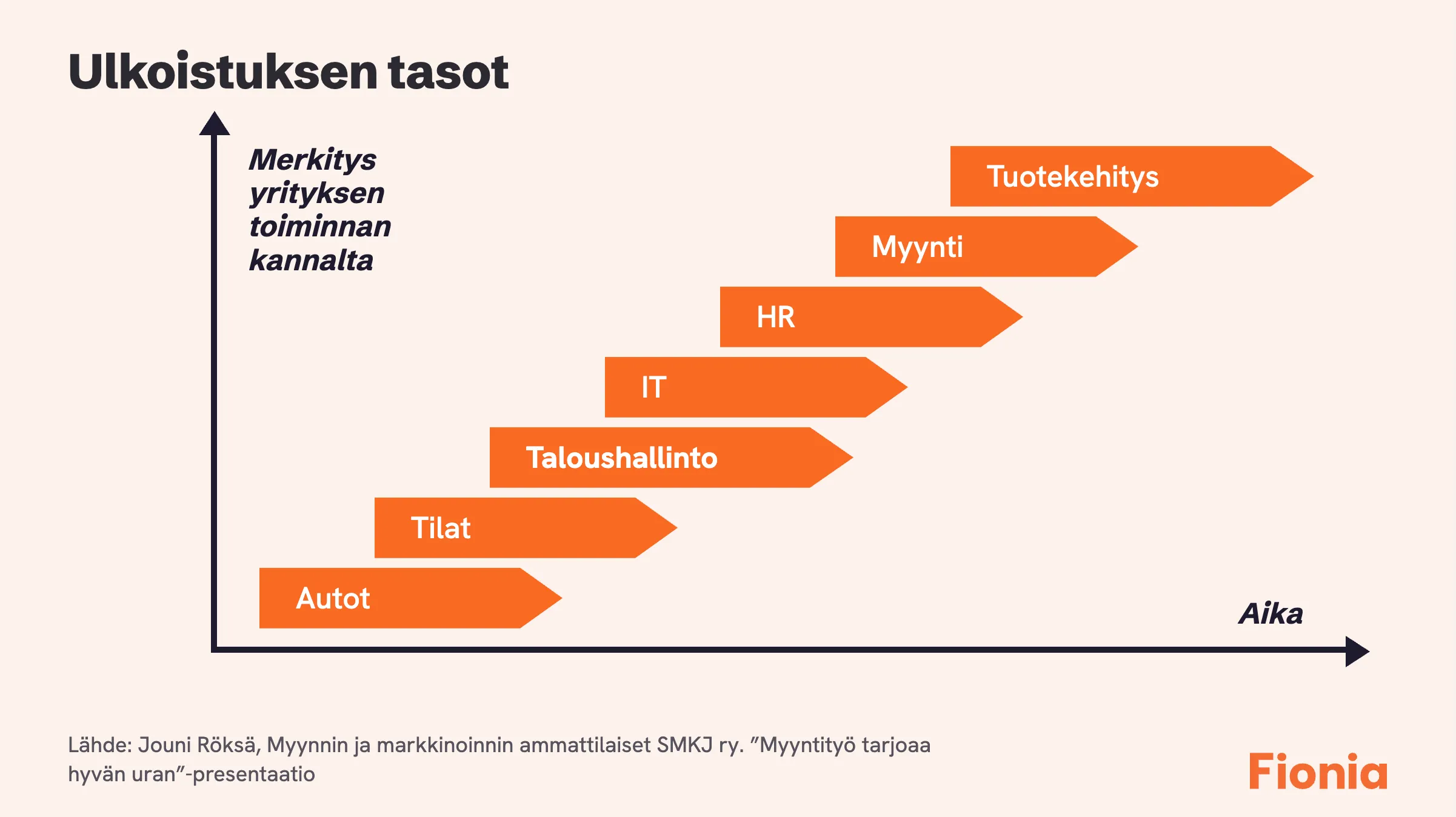 Taloushallinnon ulkoistus ja ulkoistamisen tasot