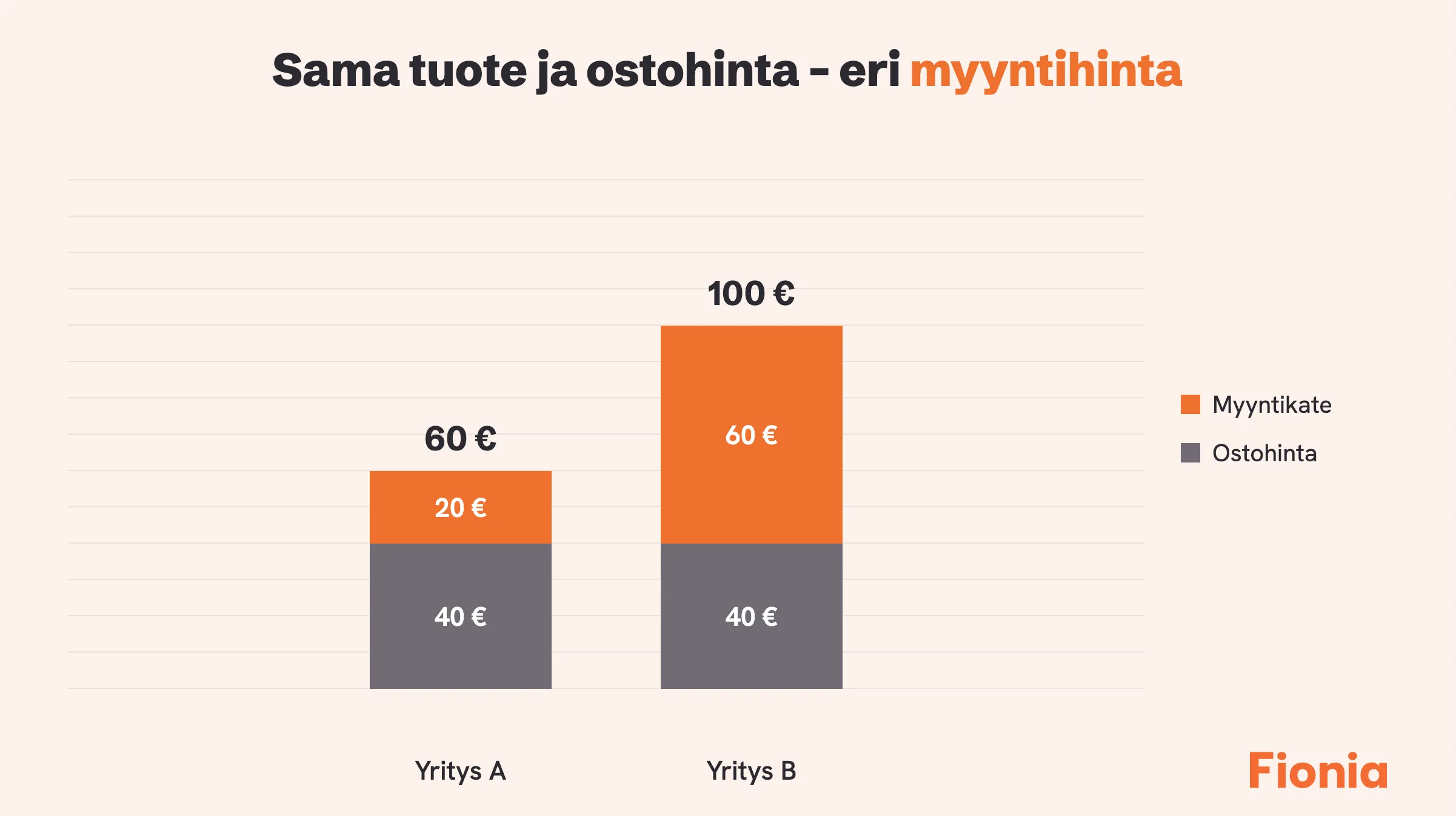 Myyntihinnan vaikutus myyntikatteeseen Tilitoimisto Fionia Vantaa