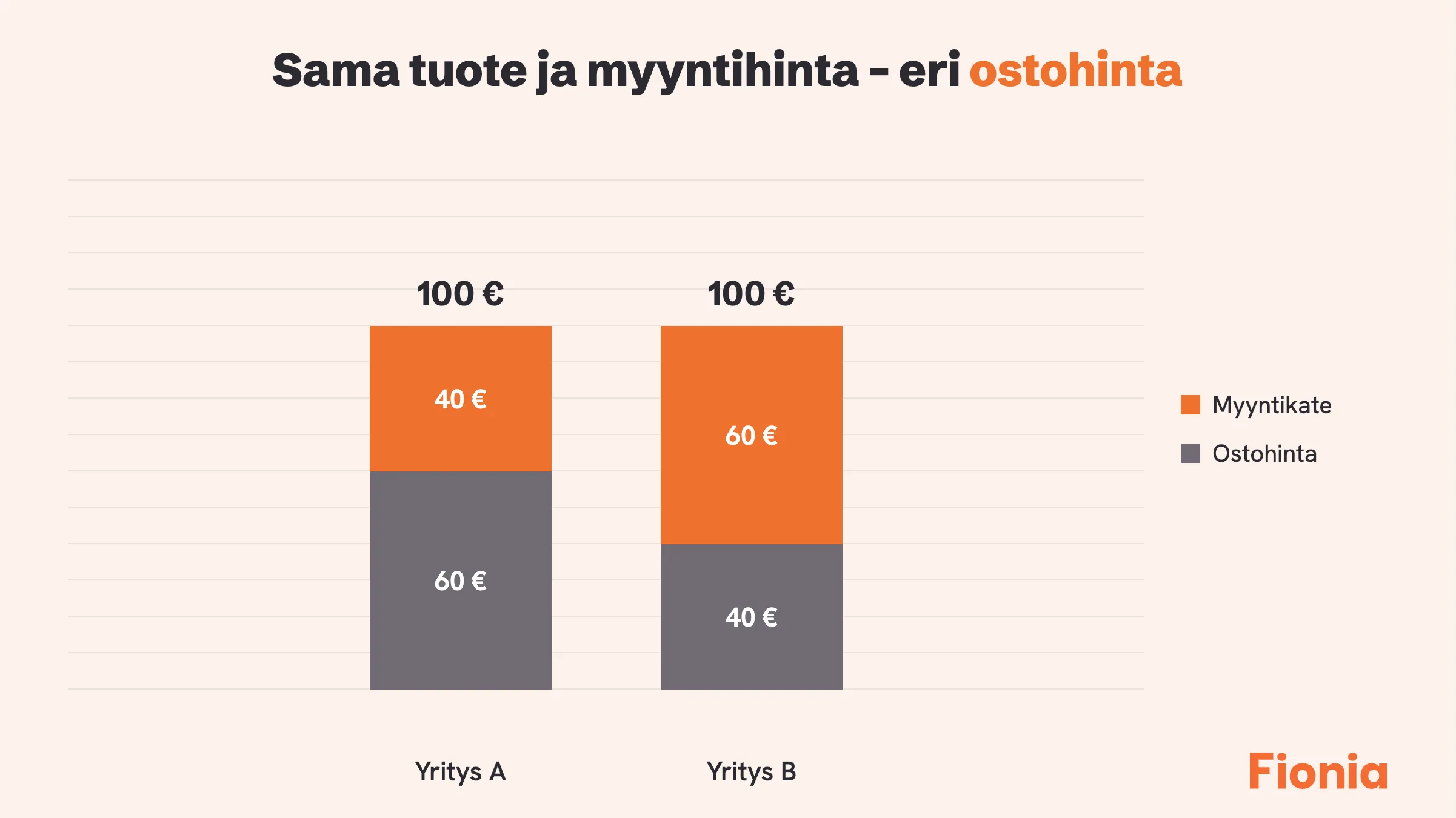 Ostamisen vaikutus myyntikatteeseen tilitoimisto Fionia Vantaa