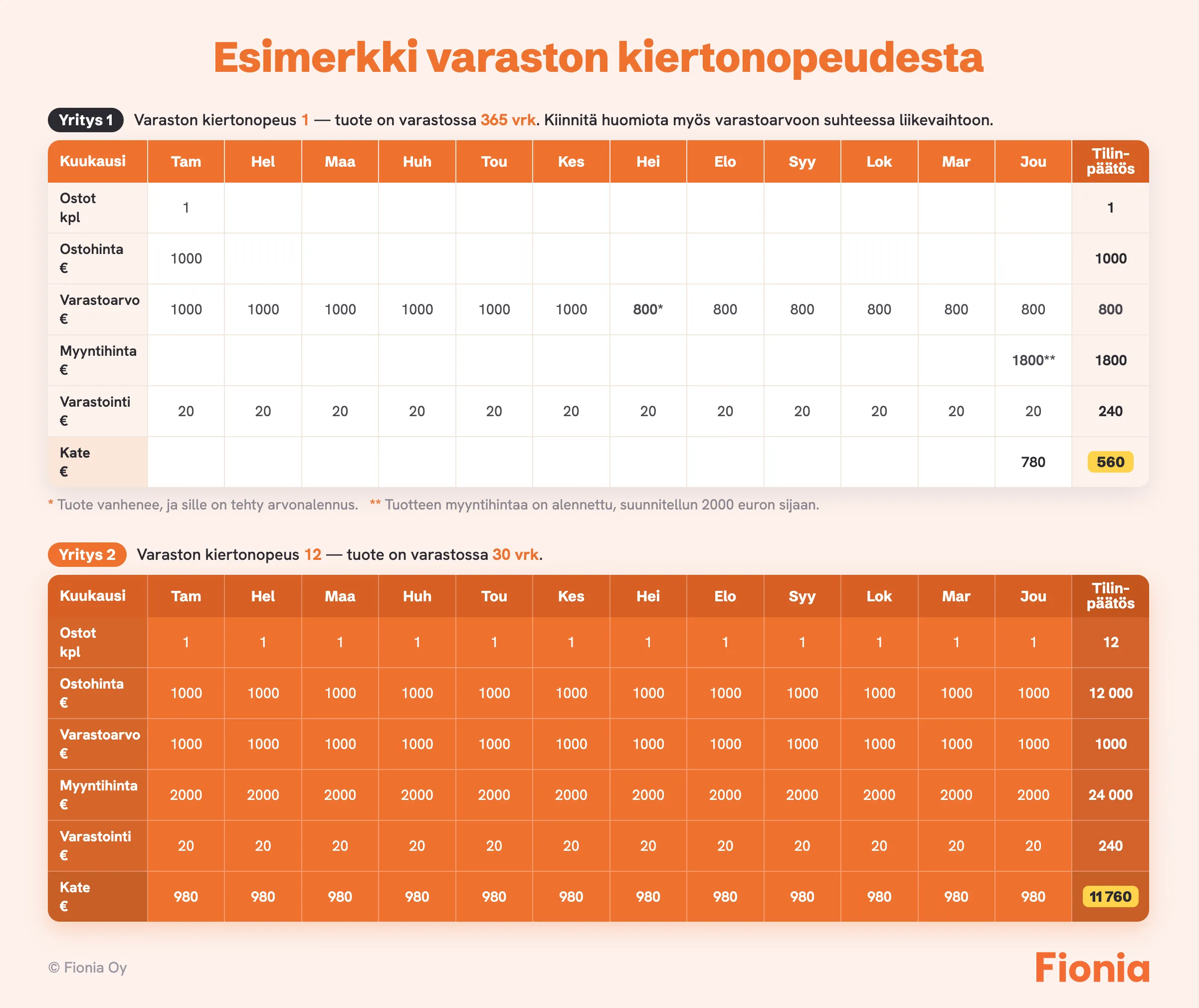 Varaston kiertonopeus ja varastonkiertonumero esimerkki Fionia