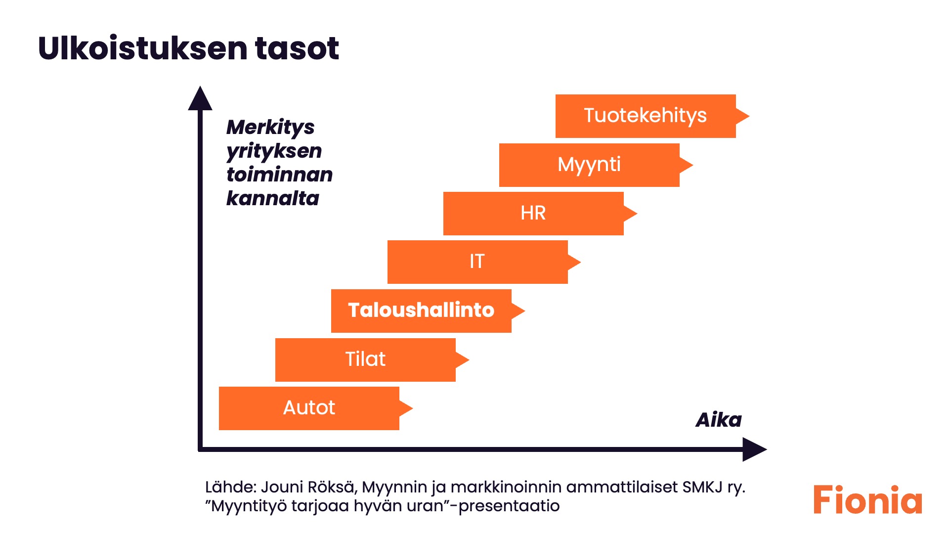 Taloushallinnon ulkoistus ja ulkoistamisen tasot